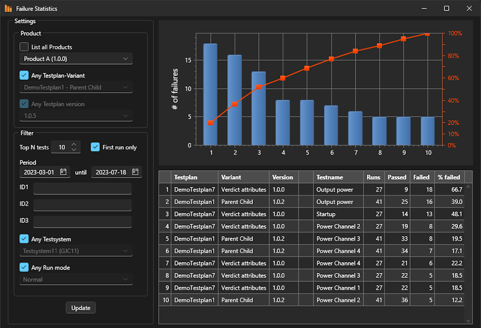 Test failure statistics with Pareto chart